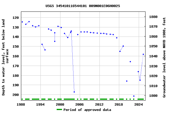 Graph of groundwater level data at USGS 345410116544101 009N001E06H002S