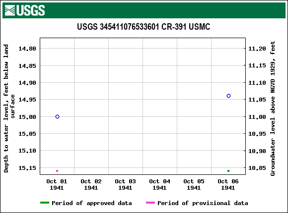 Graph of groundwater level data at USGS 345411076533601 CR-391 USMC