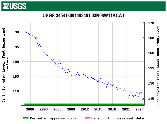 Graph of groundwater level data at USGS 345413091493401 03N08W11ACA1