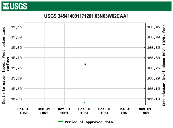 Graph of groundwater level data at USGS 345414091171201 03N03W02CAA1