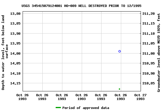 Graph of groundwater level data at USGS 345415079124001 HO-089 WELL DESTROYED PRIOR TO 12/1995