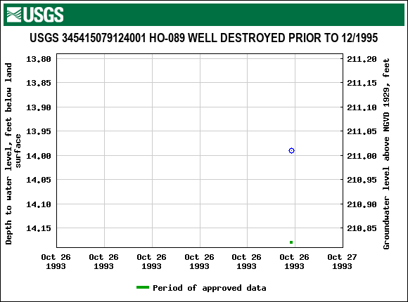 Graph of groundwater level data at USGS 345415079124001 HO-089 WELL DESTROYED PRIOR TO 12/1995