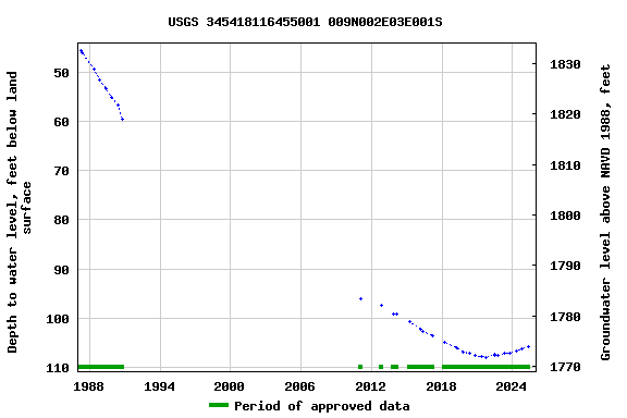 Graph of groundwater level data at USGS 345418116455001 009N002E03E001S