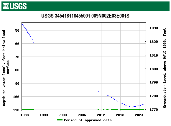 Graph of groundwater level data at USGS 345418116455001 009N002E03E001S