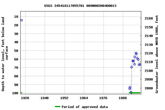 Graph of groundwater level data at USGS 345418117055701 009N002W04D001S