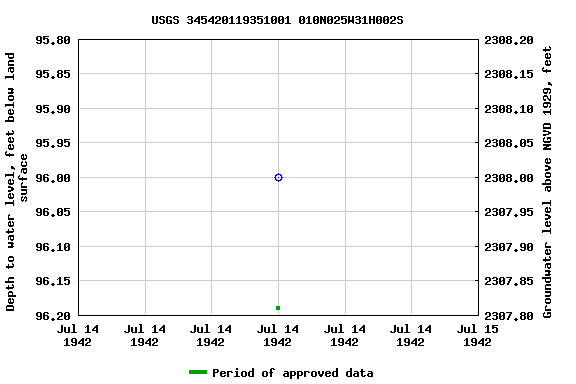 Graph of groundwater level data at USGS 345420119351001 010N025W31H002S
