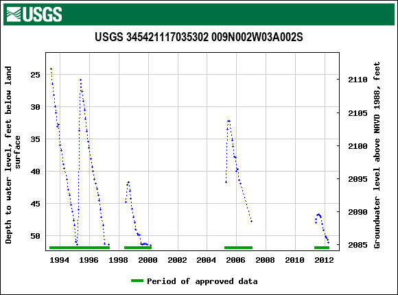 Graph of groundwater level data at USGS 345421117035302 009N002W03A002S