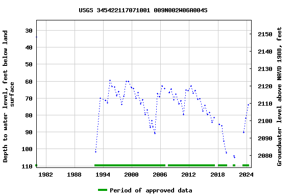 Graph of groundwater level data at USGS 345422117071001 009N002W06A004S