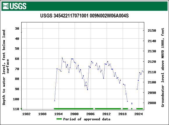 Graph of groundwater level data at USGS 345422117071001 009N002W06A004S