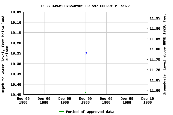 Graph of groundwater level data at USGS 345423076542502 CR-597 CHERRY PT S2W2