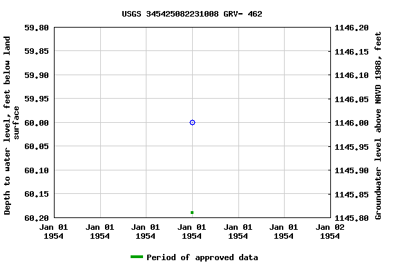 Graph of groundwater level data at USGS 345425082231008 GRV- 462