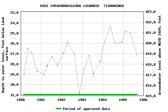 Graph of groundwater level data at USGS 345428088161980 141B0032  TISHOMINGO