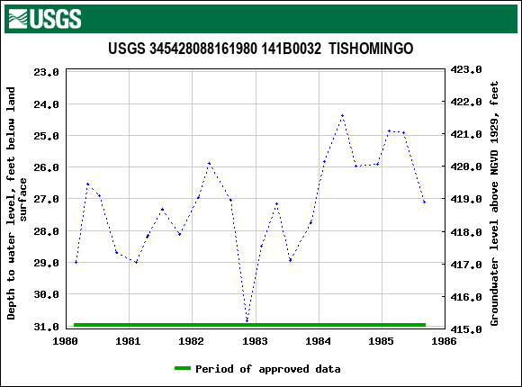 Graph of groundwater level data at USGS 345428088161980 141B0032  TISHOMINGO