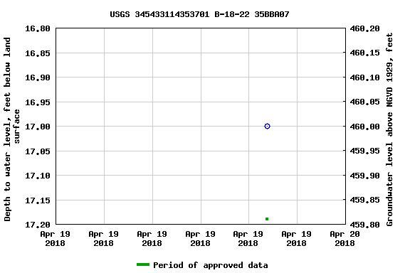 Graph of groundwater level data at USGS 345433114353701 B-18-22 35BBA07