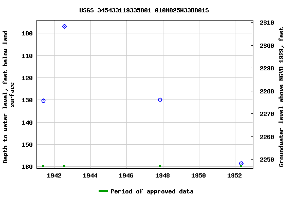 Graph of groundwater level data at USGS 345433119335001 010N025W33D001S