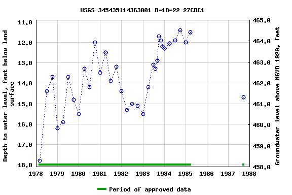 Graph of groundwater level data at USGS 345435114363001 B-18-22 27CDC1