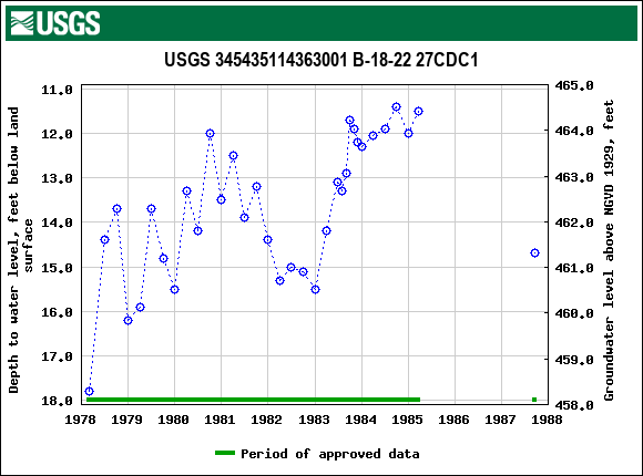 Graph of groundwater level data at USGS 345435114363001 B-18-22 27CDC1