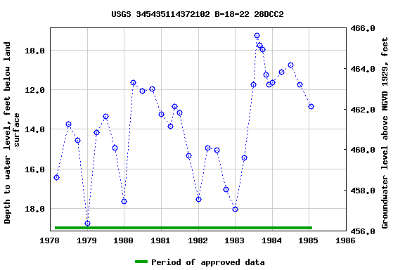 Graph of groundwater level data at USGS 345435114372102 B-18-22 28DCC2