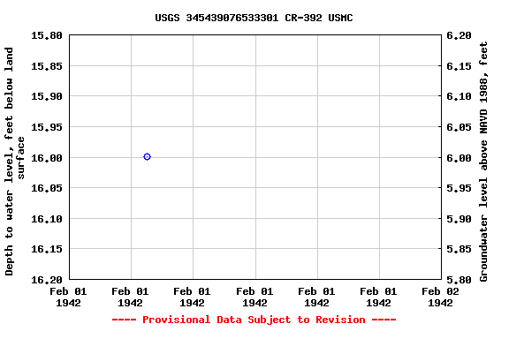 Graph of groundwater level data at USGS 345439076533301 CR-392 USMC