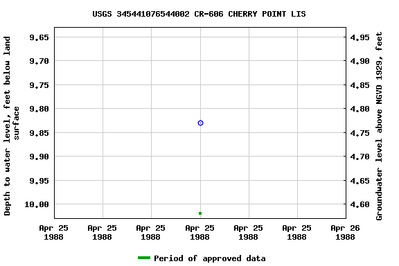 Graph of groundwater level data at USGS 345441076544002 CR-606 CHERRY POINT LIS