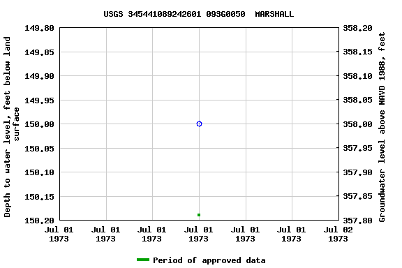 Graph of groundwater level data at USGS 345441089242601 093G0050  MARSHALL