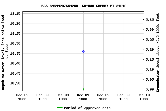 Graph of groundwater level data at USGS 345442076542501 CR-589 CHERRY PT S1W1A