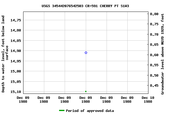 Graph of groundwater level data at USGS 345442076542503 CR-591 CHERRY PT S1W3