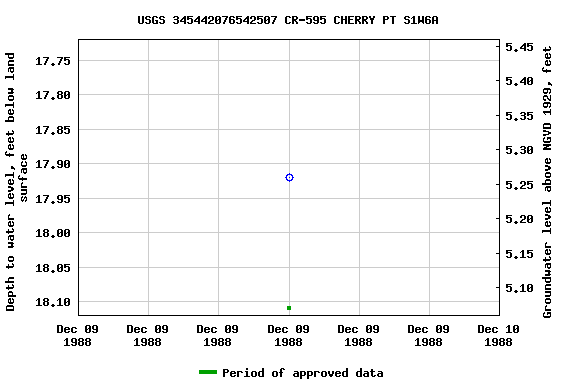 Graph of groundwater level data at USGS 345442076542507 CR-595 CHERRY PT S1W6A