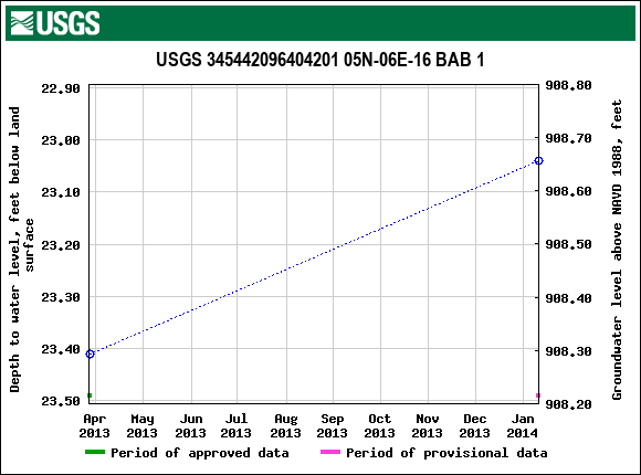 Graph of groundwater level data at USGS 345442096404201 05N-06E-16 BAB 1
