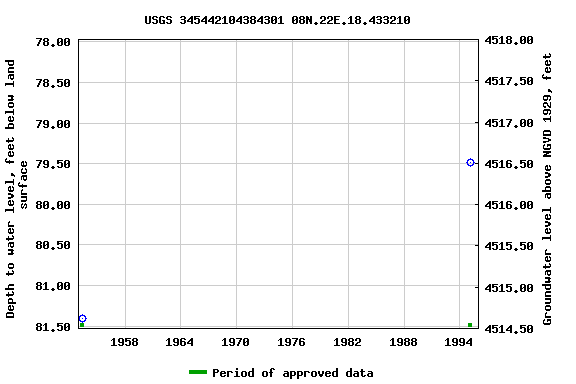 Graph of groundwater level data at USGS 345442104384301 08N.22E.18.433210