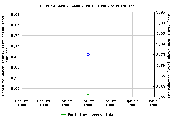 Graph of groundwater level data at USGS 345443076544002 CR-608 CHERRY POINT L2S