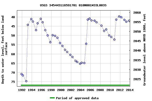 Graph of groundwater level data at USGS 345443116591701 010N001W33L003S