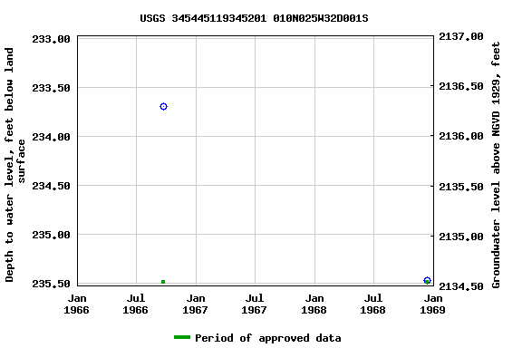 Graph of groundwater level data at USGS 345445119345201 010N025W32D001S