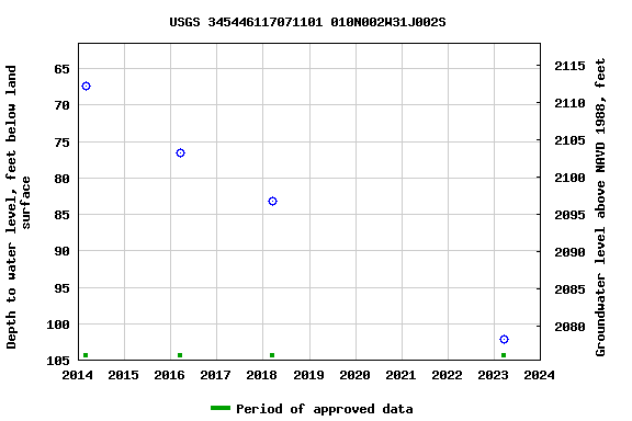 Graph of groundwater level data at USGS 345446117071101 010N002W31J002S