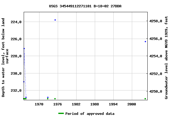 Graph of groundwater level data at USGS 345449112271101 B-18-02 27DDA