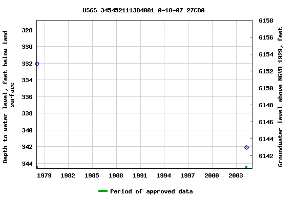 Graph of groundwater level data at USGS 345452111384001 A-18-07 27CBA