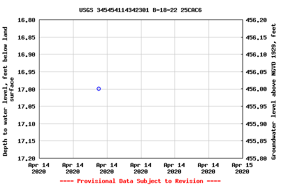 Graph of groundwater level data at USGS 345454114342301 B-18-22 25CAC6