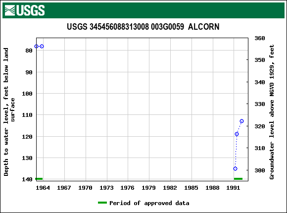 Graph of groundwater level data at USGS 345456088313008 003G0059  ALCORN