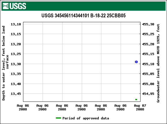 Graph of groundwater level data at USGS 345456114344101 B-18-22 25CBB05