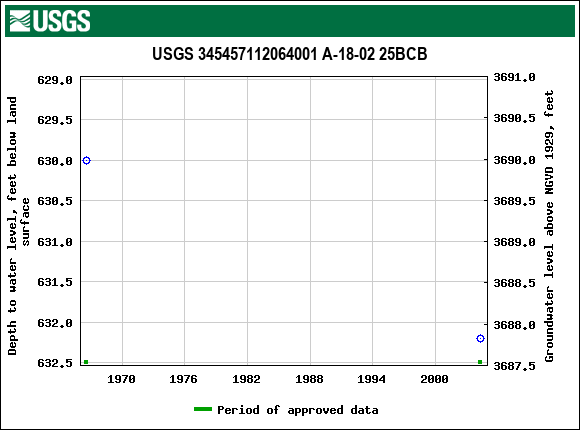 Graph of groundwater level data at USGS 345457112064001 A-18-02 25BCB