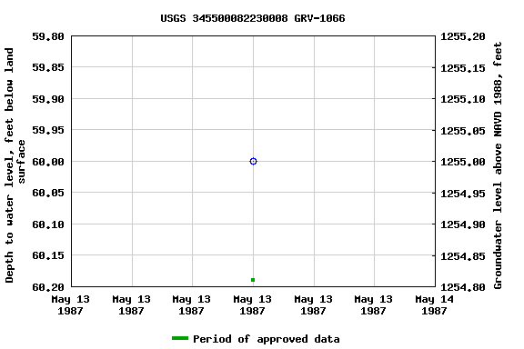 Graph of groundwater level data at USGS 345500082230008 GRV-1066