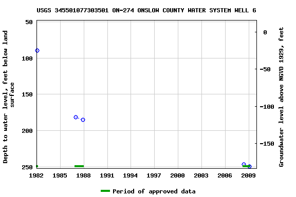 Graph of groundwater level data at USGS 345501077303501 ON-274 ONSLOW COUNTY WATER SYSTEM WELL 6