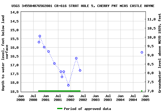 Graph of groundwater level data at USGS 345504076562801 CR-616 STRAT HOLE 5, CHERRY PNT MCAS CASTLE HAYNE