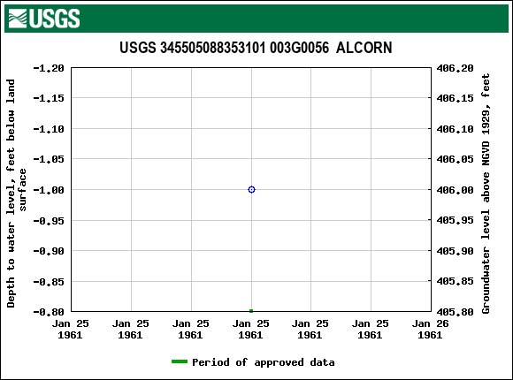 Graph of groundwater level data at USGS 345505088353101 003G0056  ALCORN