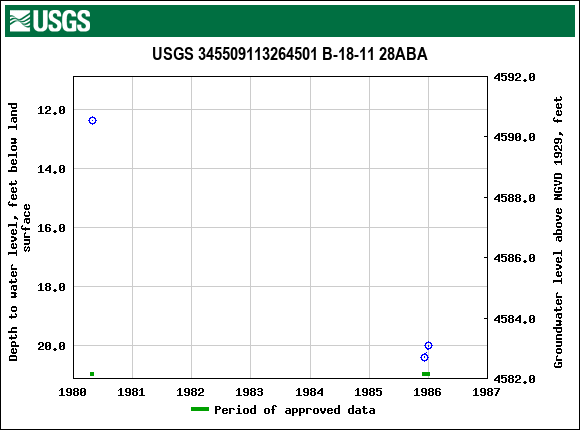 Graph of groundwater level data at USGS 345509113264501 B-18-11 28ABA