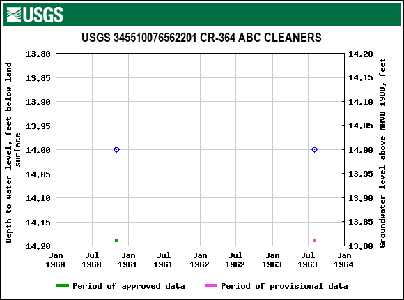 Graph of groundwater level data at USGS 345510076562201 CR-364 ABC CLEANERS