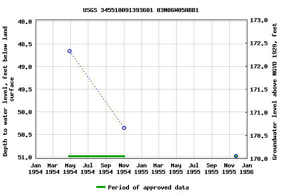 Graph of groundwater level data at USGS 345510091393601 03N06W05ABB1