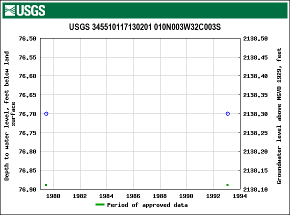 Graph of groundwater level data at USGS 345510117130201 010N003W32C003S