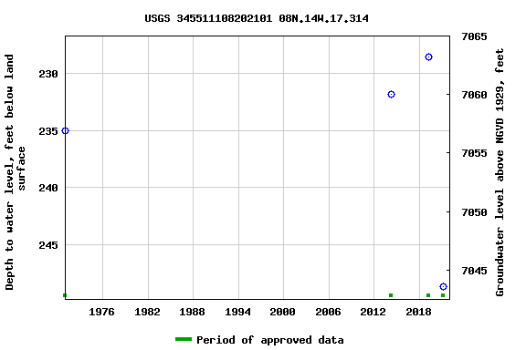 Graph of groundwater level data at USGS 345511108202101 08N.14W.17.314