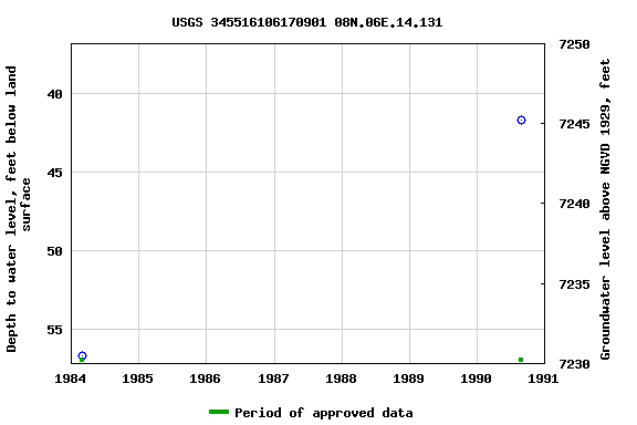 Graph of groundwater level data at USGS 345516106170901 08N.06E.14.131